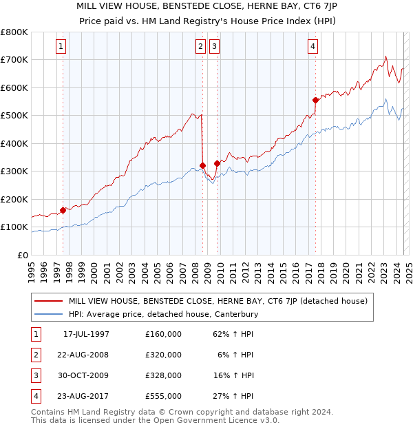 MILL VIEW HOUSE, BENSTEDE CLOSE, HERNE BAY, CT6 7JP: Price paid vs HM Land Registry's House Price Index