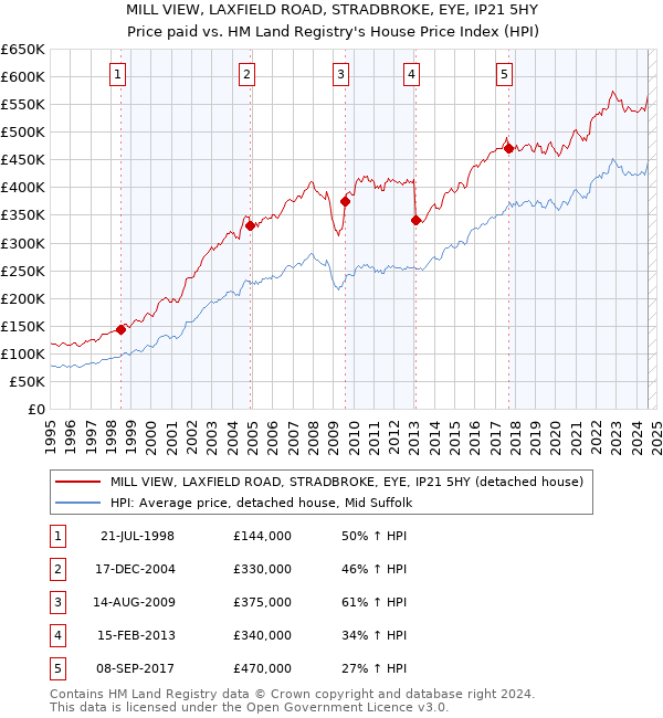 MILL VIEW, LAXFIELD ROAD, STRADBROKE, EYE, IP21 5HY: Price paid vs HM Land Registry's House Price Index