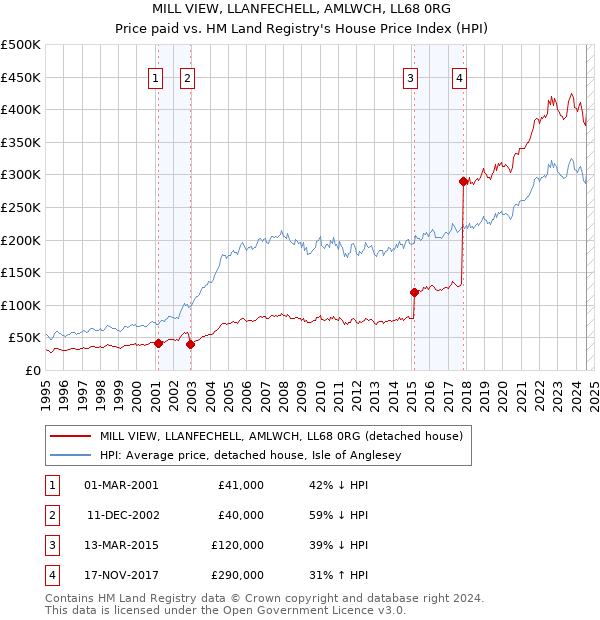 MILL VIEW, LLANFECHELL, AMLWCH, LL68 0RG: Price paid vs HM Land Registry's House Price Index