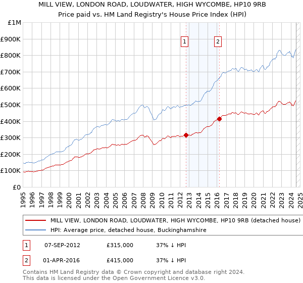 MILL VIEW, LONDON ROAD, LOUDWATER, HIGH WYCOMBE, HP10 9RB: Price paid vs HM Land Registry's House Price Index