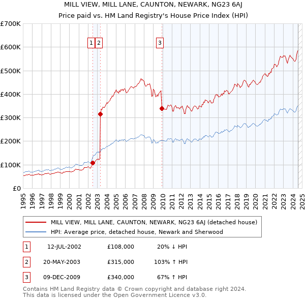 MILL VIEW, MILL LANE, CAUNTON, NEWARK, NG23 6AJ: Price paid vs HM Land Registry's House Price Index