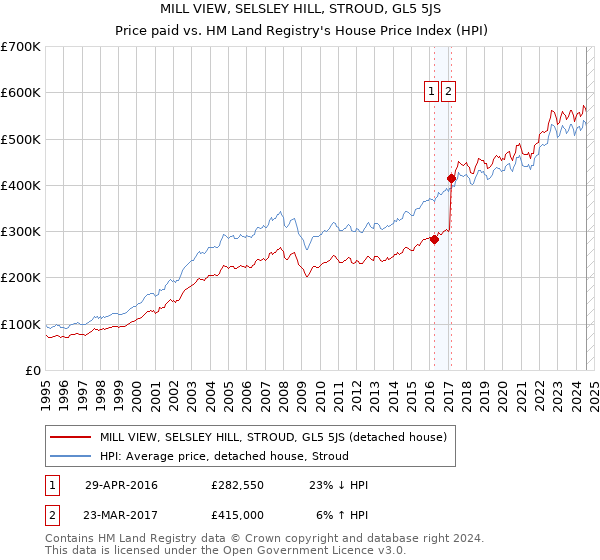 MILL VIEW, SELSLEY HILL, STROUD, GL5 5JS: Price paid vs HM Land Registry's House Price Index