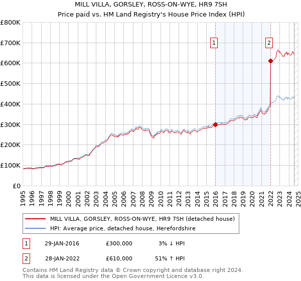 MILL VILLA, GORSLEY, ROSS-ON-WYE, HR9 7SH: Price paid vs HM Land Registry's House Price Index