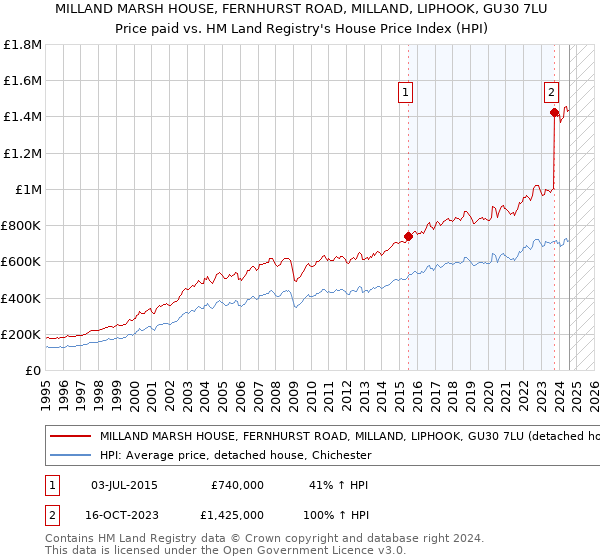 MILLAND MARSH HOUSE, FERNHURST ROAD, MILLAND, LIPHOOK, GU30 7LU: Price paid vs HM Land Registry's House Price Index