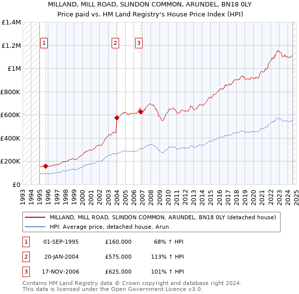 MILLAND, MILL ROAD, SLINDON COMMON, ARUNDEL, BN18 0LY: Price paid vs HM Land Registry's House Price Index