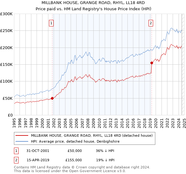 MILLBANK HOUSE, GRANGE ROAD, RHYL, LL18 4RD: Price paid vs HM Land Registry's House Price Index