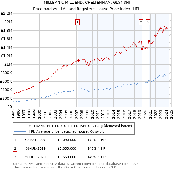 MILLBANK, MILL END, CHELTENHAM, GL54 3HJ: Price paid vs HM Land Registry's House Price Index