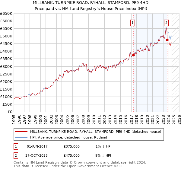 MILLBANK, TURNPIKE ROAD, RYHALL, STAMFORD, PE9 4HD: Price paid vs HM Land Registry's House Price Index