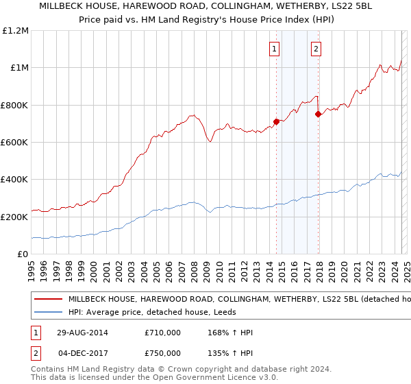 MILLBECK HOUSE, HAREWOOD ROAD, COLLINGHAM, WETHERBY, LS22 5BL: Price paid vs HM Land Registry's House Price Index