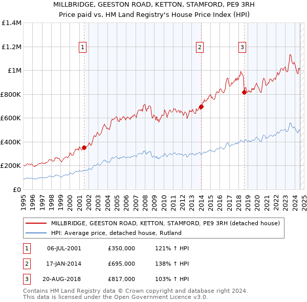 MILLBRIDGE, GEESTON ROAD, KETTON, STAMFORD, PE9 3RH: Price paid vs HM Land Registry's House Price Index