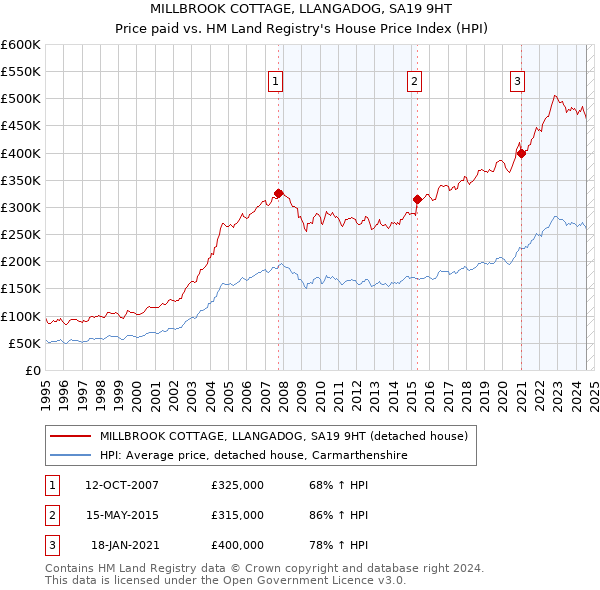 MILLBROOK COTTAGE, LLANGADOG, SA19 9HT: Price paid vs HM Land Registry's House Price Index