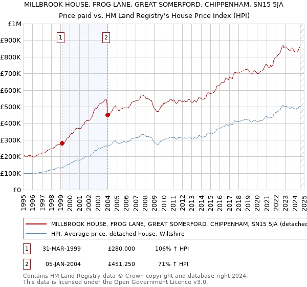 MILLBROOK HOUSE, FROG LANE, GREAT SOMERFORD, CHIPPENHAM, SN15 5JA: Price paid vs HM Land Registry's House Price Index