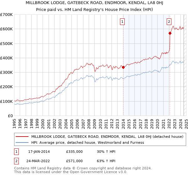 MILLBROOK LODGE, GATEBECK ROAD, ENDMOOR, KENDAL, LA8 0HJ: Price paid vs HM Land Registry's House Price Index