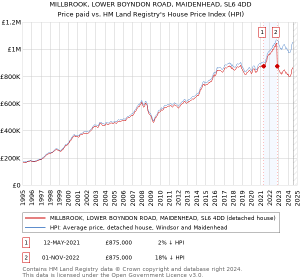 MILLBROOK, LOWER BOYNDON ROAD, MAIDENHEAD, SL6 4DD: Price paid vs HM Land Registry's House Price Index