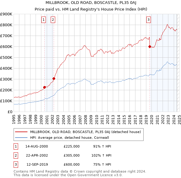 MILLBROOK, OLD ROAD, BOSCASTLE, PL35 0AJ: Price paid vs HM Land Registry's House Price Index