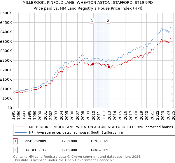 MILLBROOK, PINFOLD LANE, WHEATON ASTON, STAFFORD, ST19 9PD: Price paid vs HM Land Registry's House Price Index