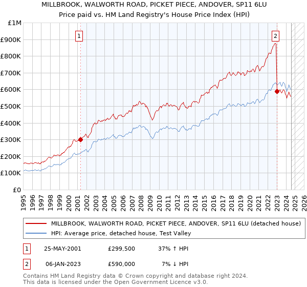 MILLBROOK, WALWORTH ROAD, PICKET PIECE, ANDOVER, SP11 6LU: Price paid vs HM Land Registry's House Price Index