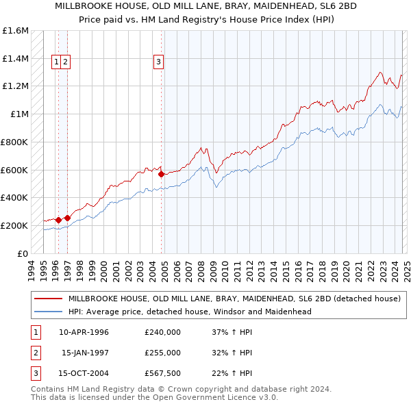 MILLBROOKE HOUSE, OLD MILL LANE, BRAY, MAIDENHEAD, SL6 2BD: Price paid vs HM Land Registry's House Price Index