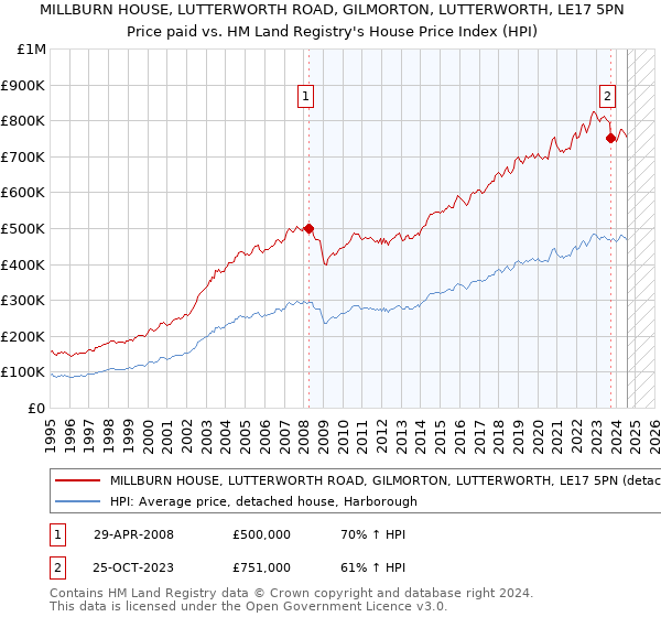 MILLBURN HOUSE, LUTTERWORTH ROAD, GILMORTON, LUTTERWORTH, LE17 5PN: Price paid vs HM Land Registry's House Price Index