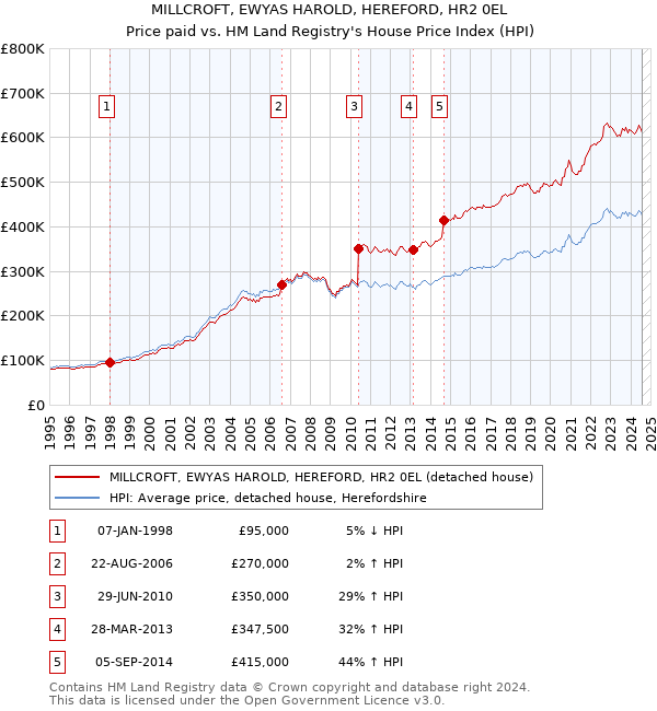 MILLCROFT, EWYAS HAROLD, HEREFORD, HR2 0EL: Price paid vs HM Land Registry's House Price Index