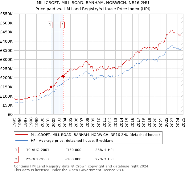 MILLCROFT, MILL ROAD, BANHAM, NORWICH, NR16 2HU: Price paid vs HM Land Registry's House Price Index