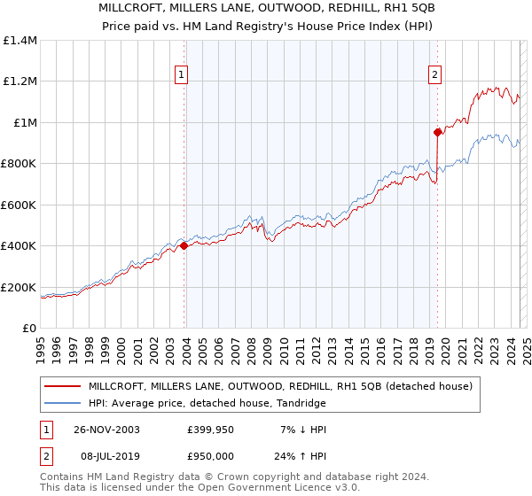 MILLCROFT, MILLERS LANE, OUTWOOD, REDHILL, RH1 5QB: Price paid vs HM Land Registry's House Price Index