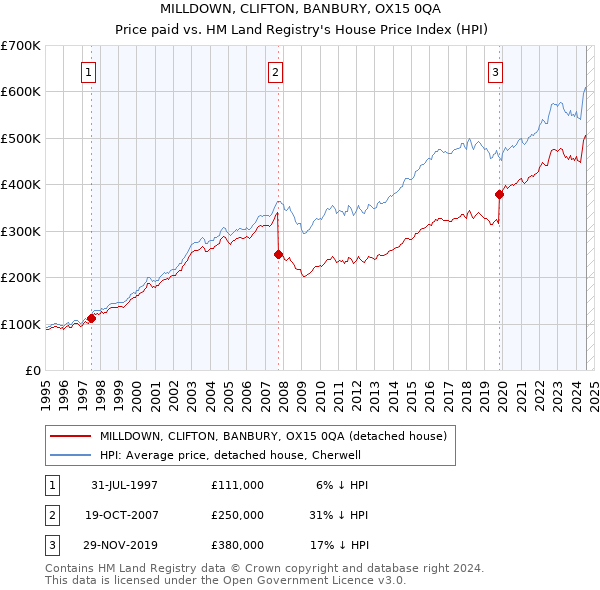 MILLDOWN, CLIFTON, BANBURY, OX15 0QA: Price paid vs HM Land Registry's House Price Index