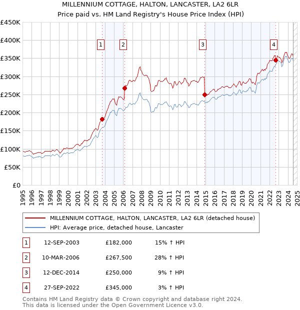 MILLENNIUM COTTAGE, HALTON, LANCASTER, LA2 6LR: Price paid vs HM Land Registry's House Price Index