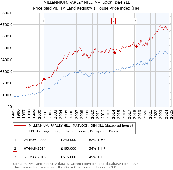 MILLENNIUM, FARLEY HILL, MATLOCK, DE4 3LL: Price paid vs HM Land Registry's House Price Index