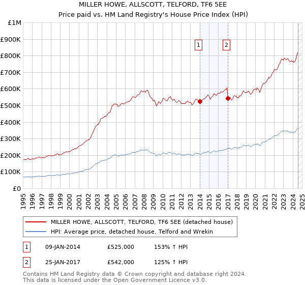 MILLER HOWE, ALLSCOTT, TELFORD, TF6 5EE: Price paid vs HM Land Registry's House Price Index