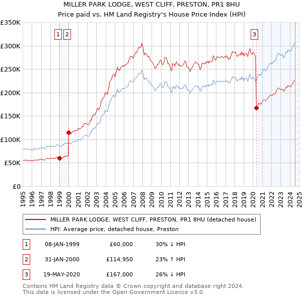 MILLER PARK LODGE, WEST CLIFF, PRESTON, PR1 8HU: Price paid vs HM Land Registry's House Price Index