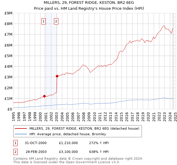 MILLERS, 29, FOREST RIDGE, KESTON, BR2 6EG: Price paid vs HM Land Registry's House Price Index