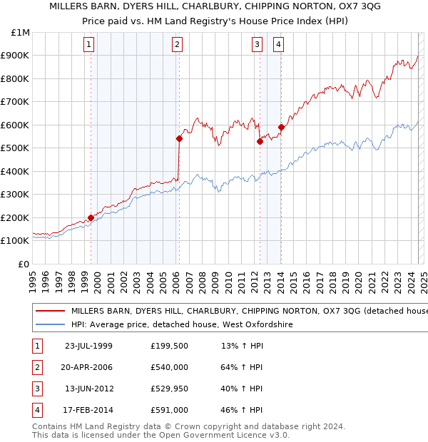 MILLERS BARN, DYERS HILL, CHARLBURY, CHIPPING NORTON, OX7 3QG: Price paid vs HM Land Registry's House Price Index