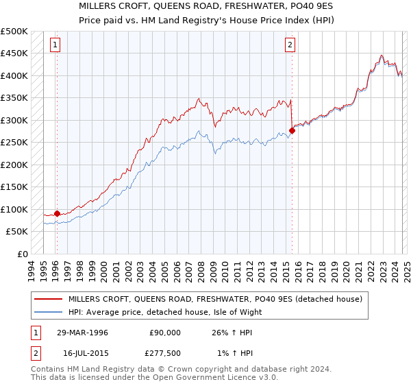 MILLERS CROFT, QUEENS ROAD, FRESHWATER, PO40 9ES: Price paid vs HM Land Registry's House Price Index