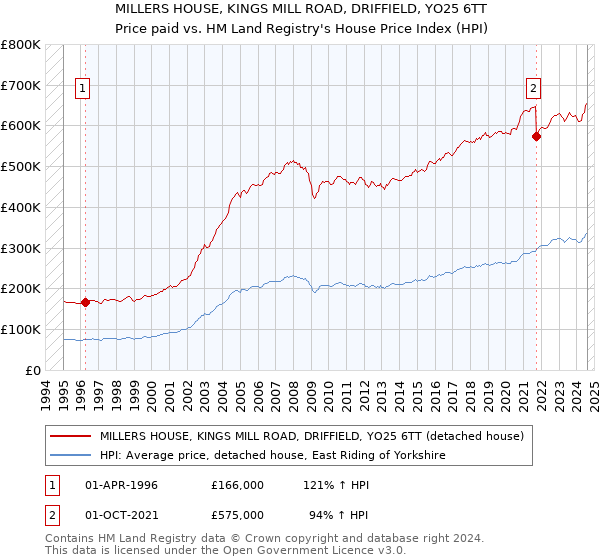 MILLERS HOUSE, KINGS MILL ROAD, DRIFFIELD, YO25 6TT: Price paid vs HM Land Registry's House Price Index