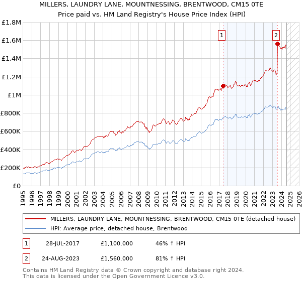 MILLERS, LAUNDRY LANE, MOUNTNESSING, BRENTWOOD, CM15 0TE: Price paid vs HM Land Registry's House Price Index