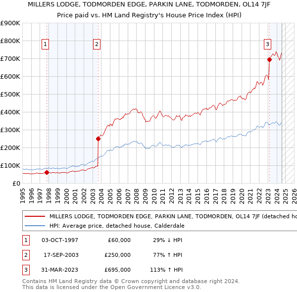 MILLERS LODGE, TODMORDEN EDGE, PARKIN LANE, TODMORDEN, OL14 7JF: Price paid vs HM Land Registry's House Price Index