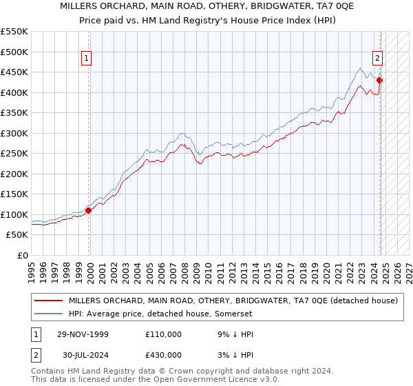 MILLERS ORCHARD, MAIN ROAD, OTHERY, BRIDGWATER, TA7 0QE: Price paid vs HM Land Registry's House Price Index