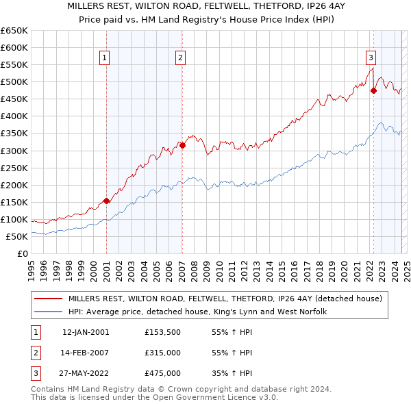 MILLERS REST, WILTON ROAD, FELTWELL, THETFORD, IP26 4AY: Price paid vs HM Land Registry's House Price Index