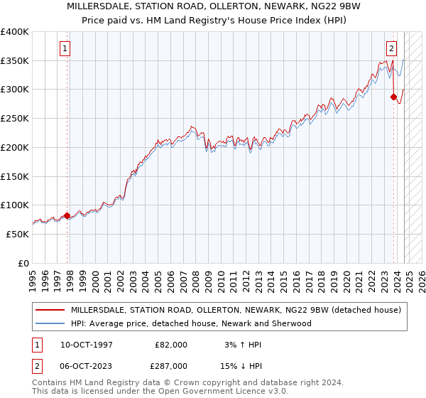 MILLERSDALE, STATION ROAD, OLLERTON, NEWARK, NG22 9BW: Price paid vs HM Land Registry's House Price Index