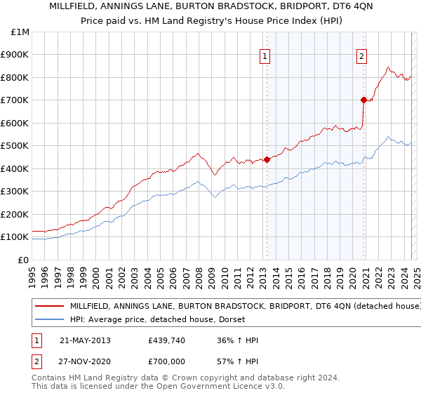 MILLFIELD, ANNINGS LANE, BURTON BRADSTOCK, BRIDPORT, DT6 4QN: Price paid vs HM Land Registry's House Price Index