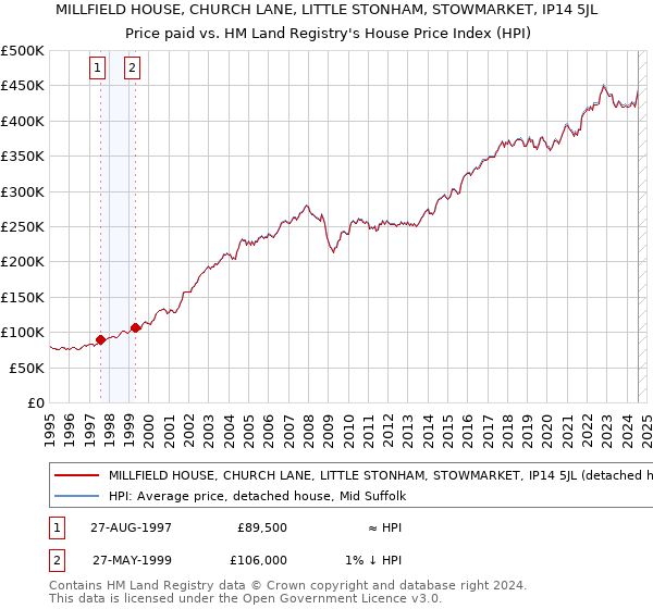 MILLFIELD HOUSE, CHURCH LANE, LITTLE STONHAM, STOWMARKET, IP14 5JL: Price paid vs HM Land Registry's House Price Index