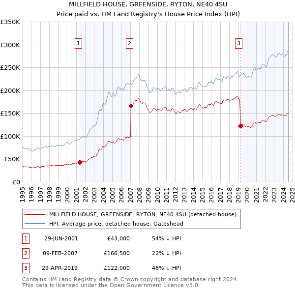 MILLFIELD HOUSE, GREENSIDE, RYTON, NE40 4SU: Price paid vs HM Land Registry's House Price Index