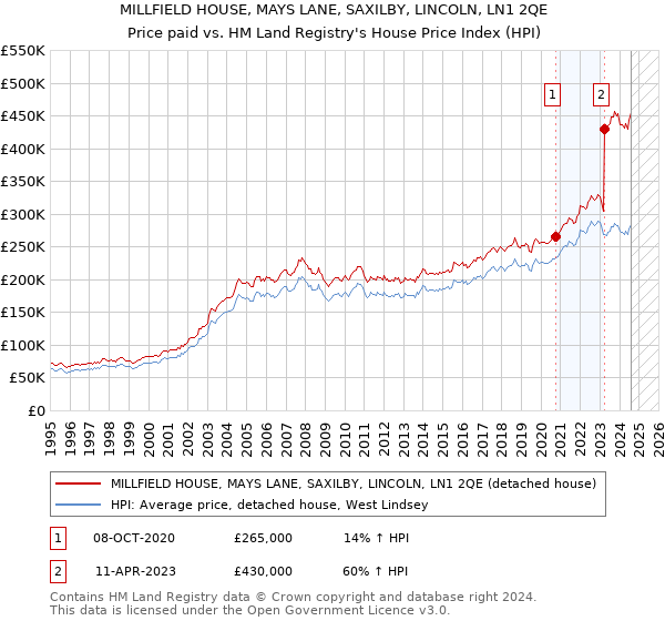 MILLFIELD HOUSE, MAYS LANE, SAXILBY, LINCOLN, LN1 2QE: Price paid vs HM Land Registry's House Price Index