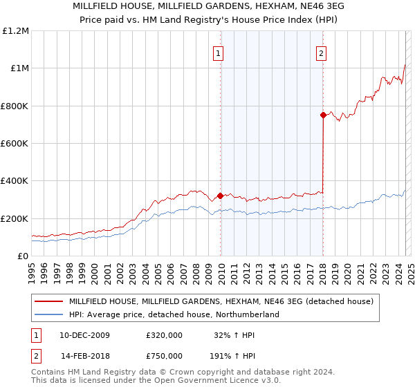 MILLFIELD HOUSE, MILLFIELD GARDENS, HEXHAM, NE46 3EG: Price paid vs HM Land Registry's House Price Index