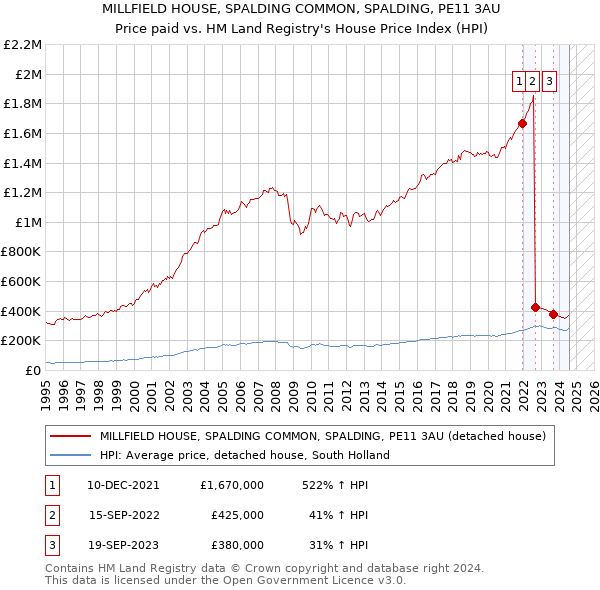 MILLFIELD HOUSE, SPALDING COMMON, SPALDING, PE11 3AU: Price paid vs HM Land Registry's House Price Index