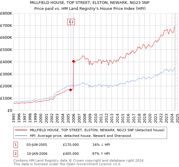 MILLFIELD HOUSE, TOP STREET, ELSTON, NEWARK, NG23 5NP: Price paid vs HM Land Registry's House Price Index