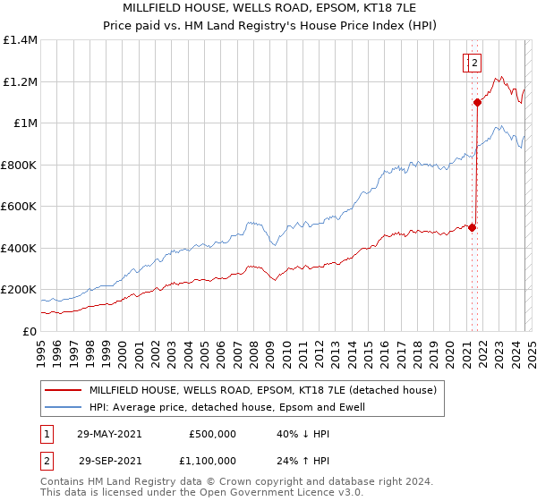 MILLFIELD HOUSE, WELLS ROAD, EPSOM, KT18 7LE: Price paid vs HM Land Registry's House Price Index