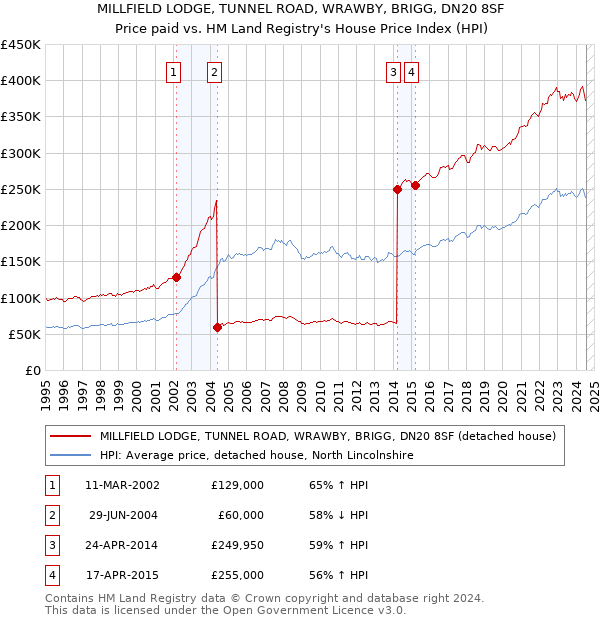 MILLFIELD LODGE, TUNNEL ROAD, WRAWBY, BRIGG, DN20 8SF: Price paid vs HM Land Registry's House Price Index