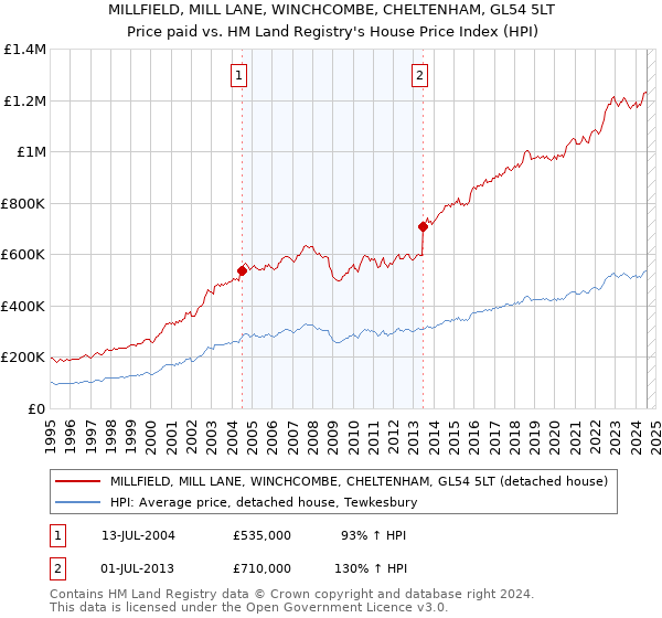 MILLFIELD, MILL LANE, WINCHCOMBE, CHELTENHAM, GL54 5LT: Price paid vs HM Land Registry's House Price Index